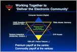 Click to enlarge slide : Note presentation is from July 1989 - Business Community Networks evolved to the World-Wide Internet during 1990 thru 1995...
